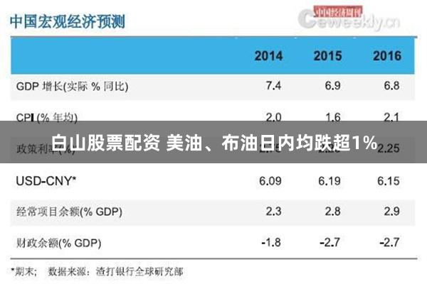 白山股票配资 美油、布油日内均跌超1%