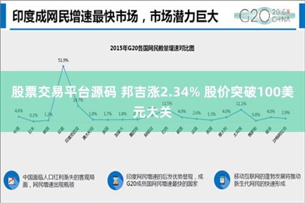 股票交易平台源码 邦吉涨2.34% 股价突破100美元大关